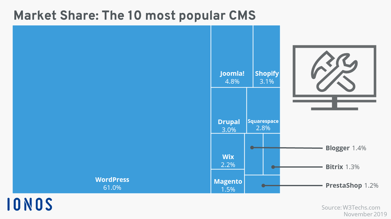 A chart of the most popular CMS systems in 2019