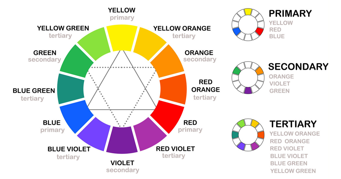 Color wheel of Primary, Secondary and Tertiary colors