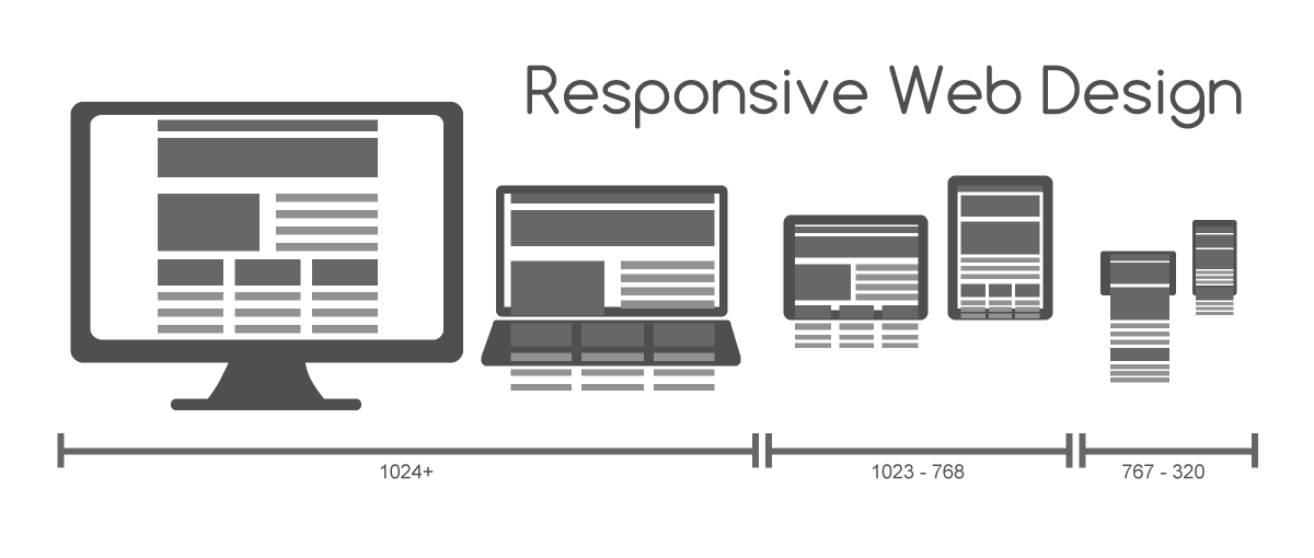 Responsive Website Design Example of different screen sizes and how the content flows