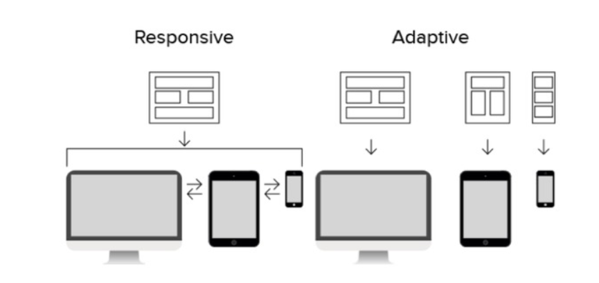 adaptive vs responsive website design