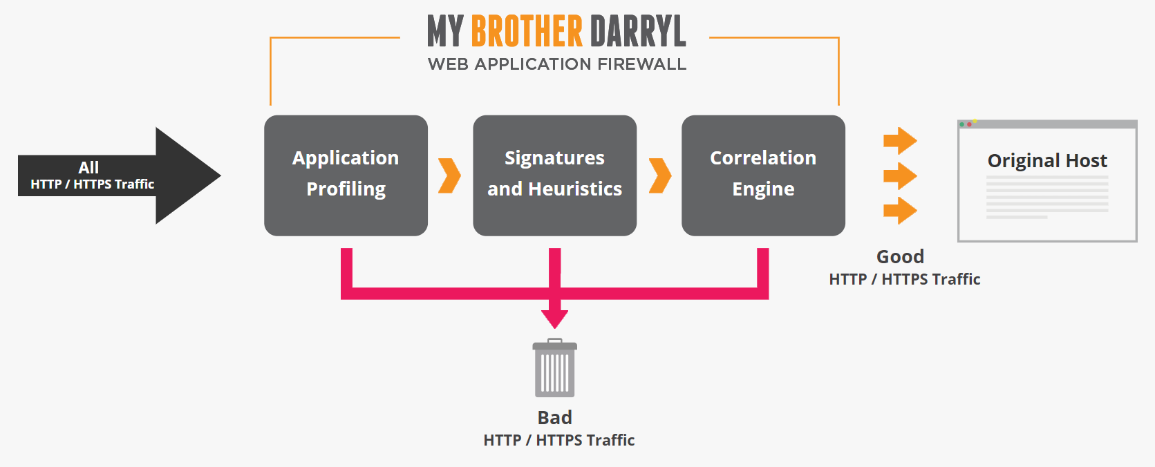 Web Application Firewall - WAF - Diagram